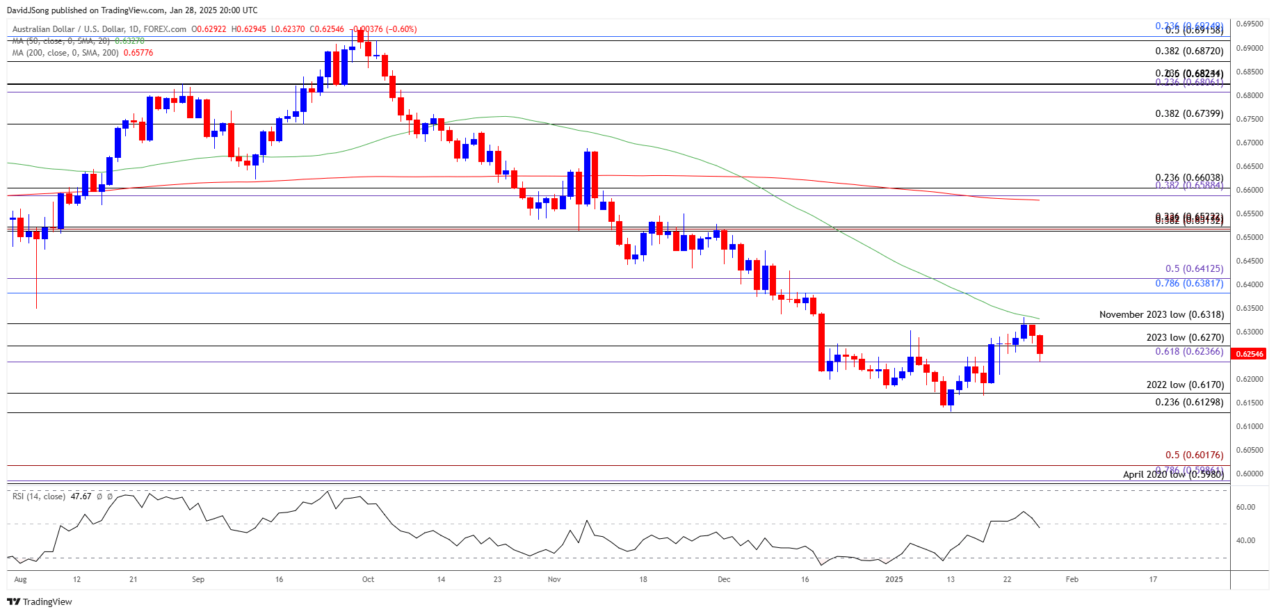 AUDUSD Daily Chart 01282025