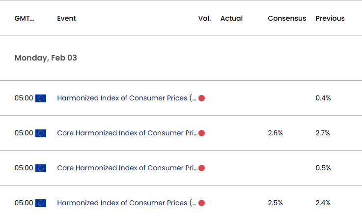 Euro Economic Calendar 01312025