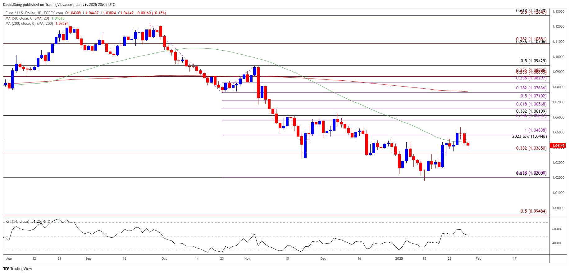 EURUSD Daily Chart 01292025