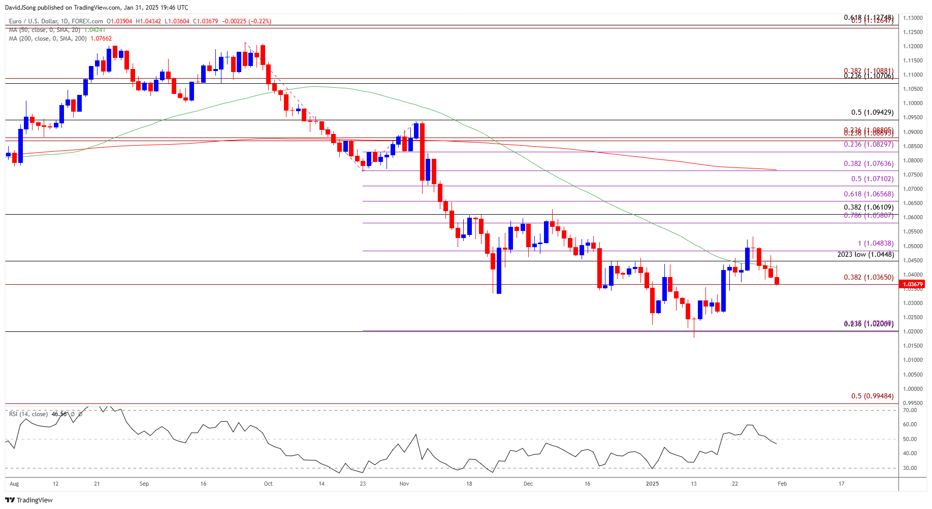 EURUSD Daily Chart 01312025