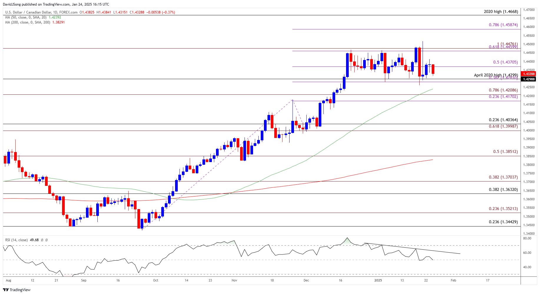 USDCAD Daily Chart 01242025