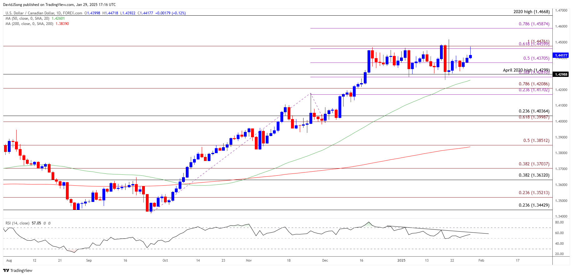 USDCAD Daily Chart 01292025