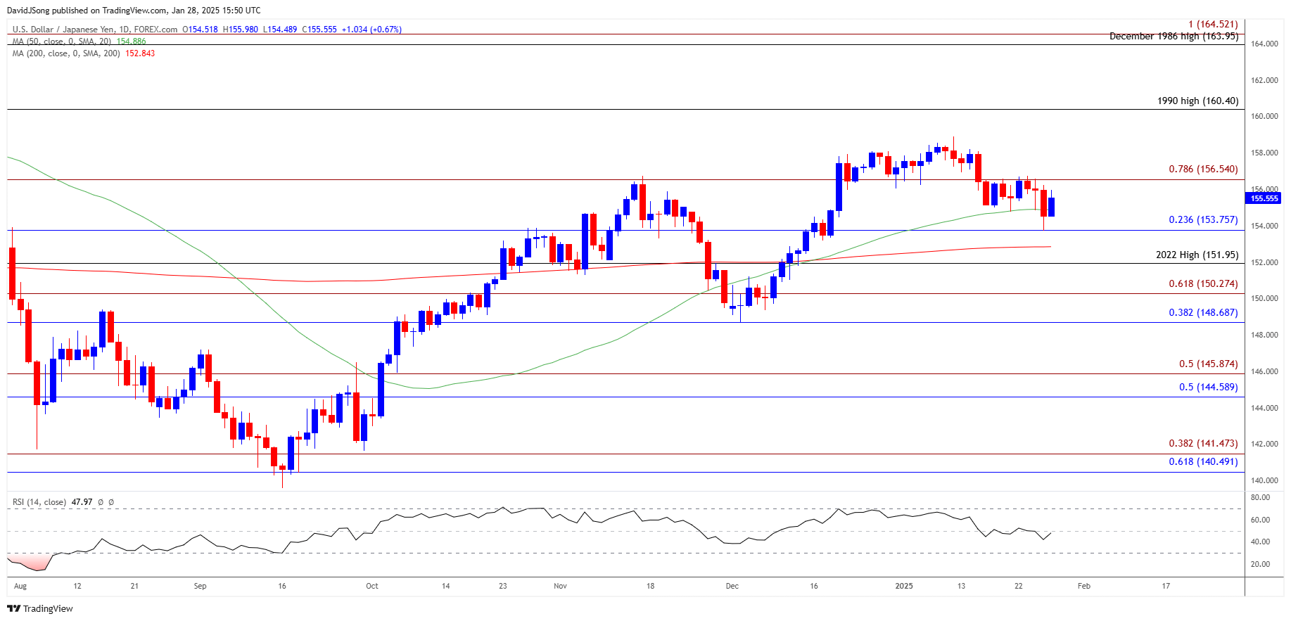 USDJPY Daily Chart 01282025