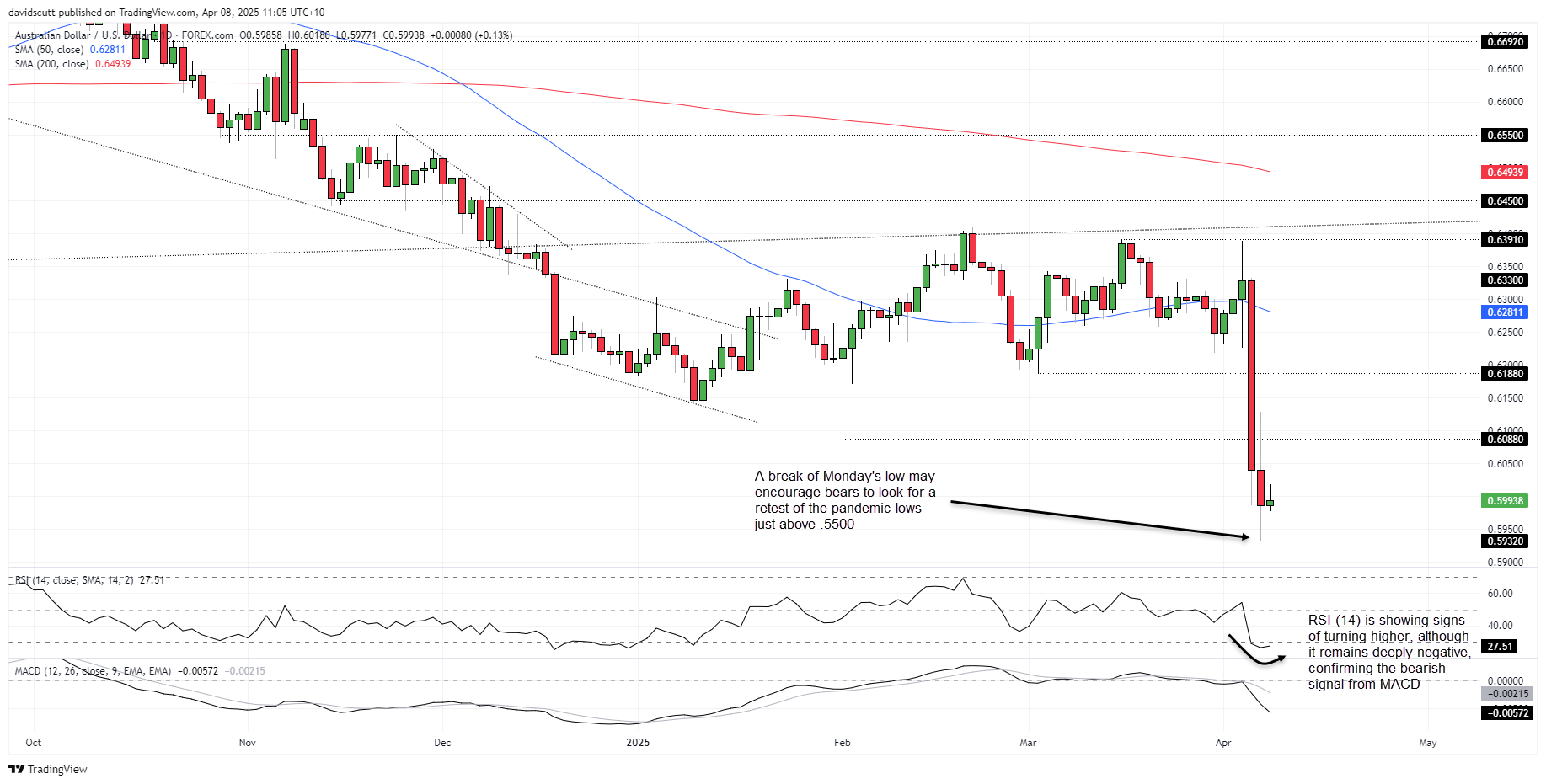 AUD Apr 8 2025