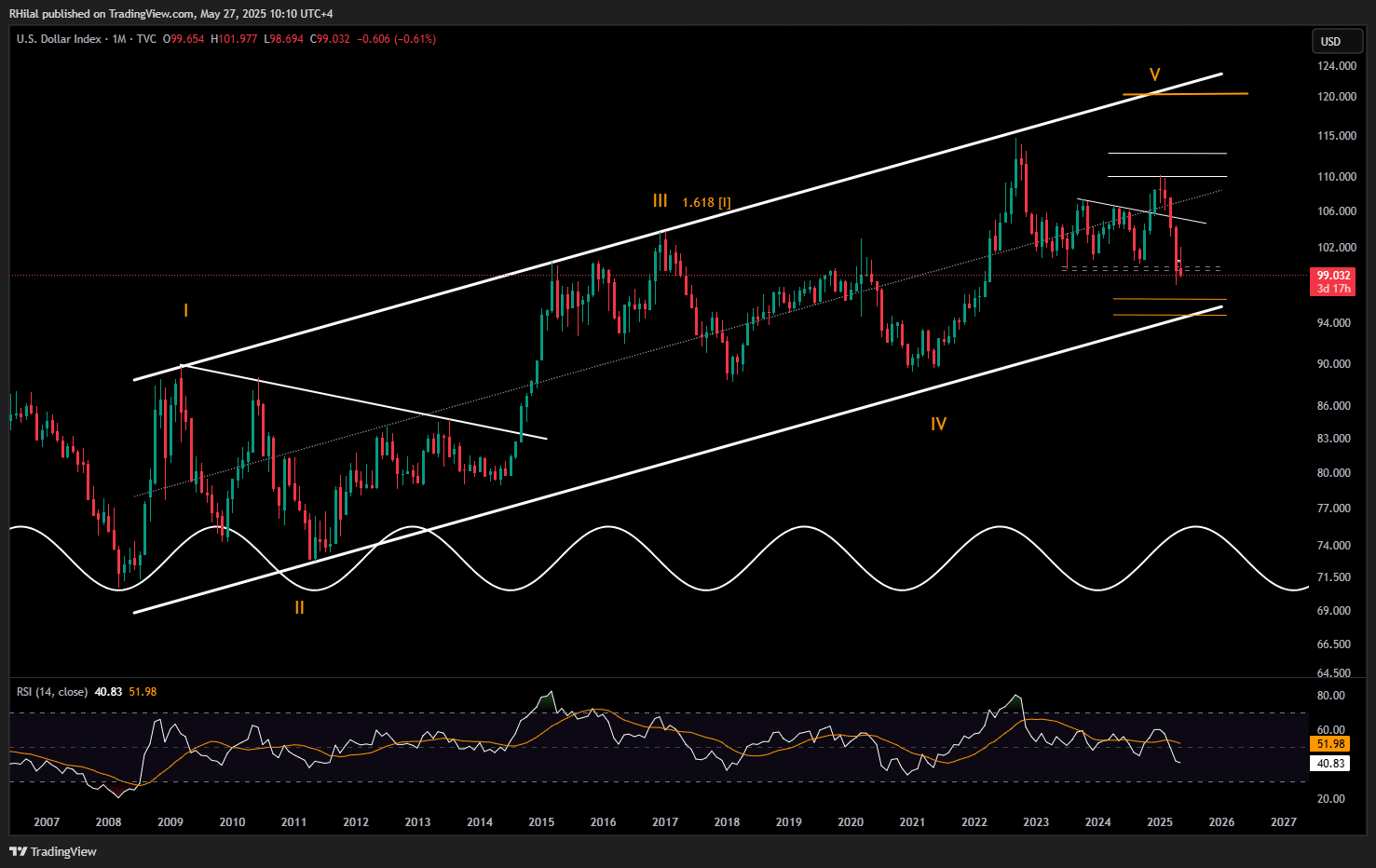 EUR/USD, Nasdaq Outlook: DXY_2025-05-27_10-10-55