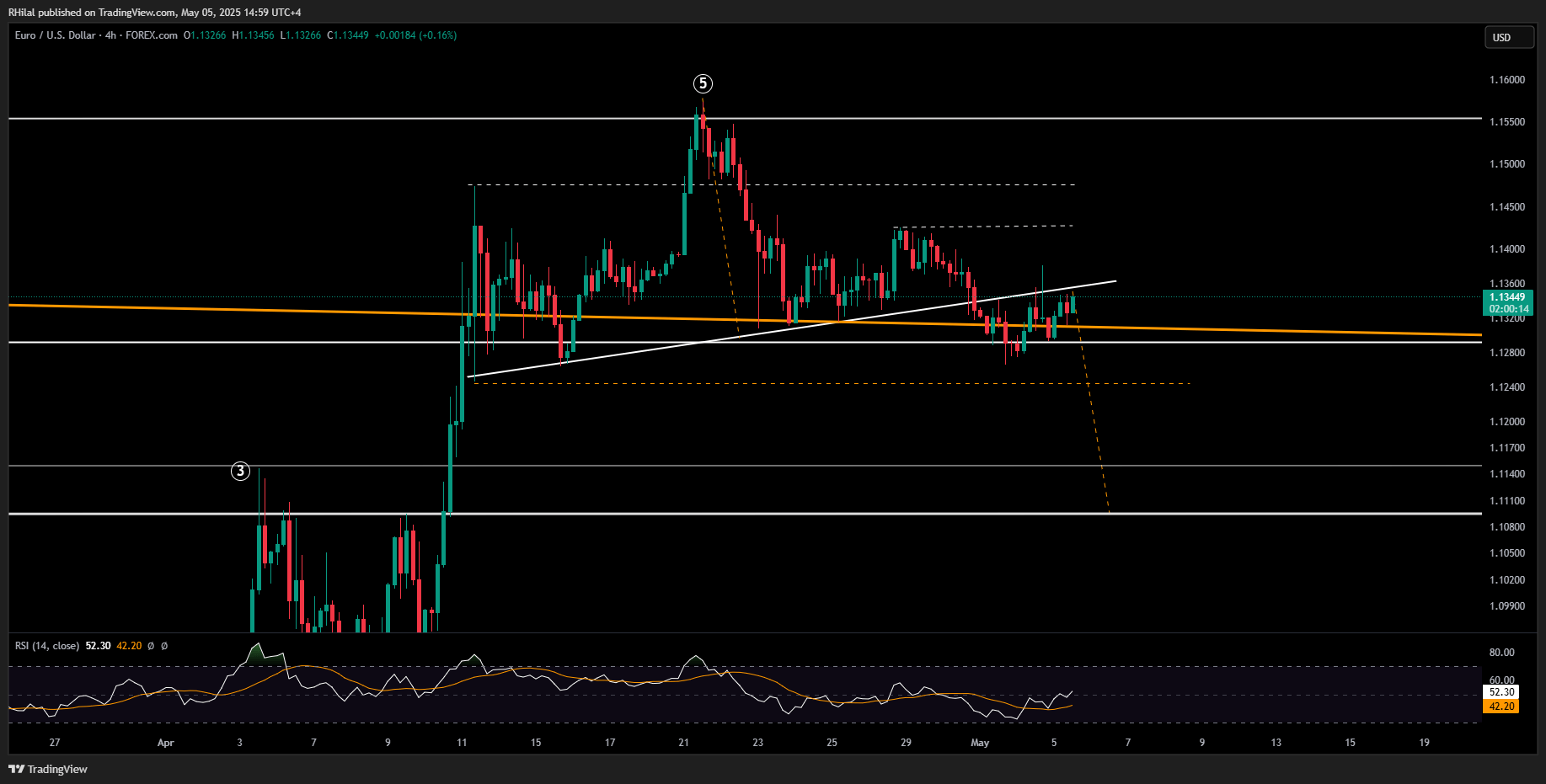 EURUSD, GBPUSD Forecast: EURUSD_2025-05-05_14-59-46