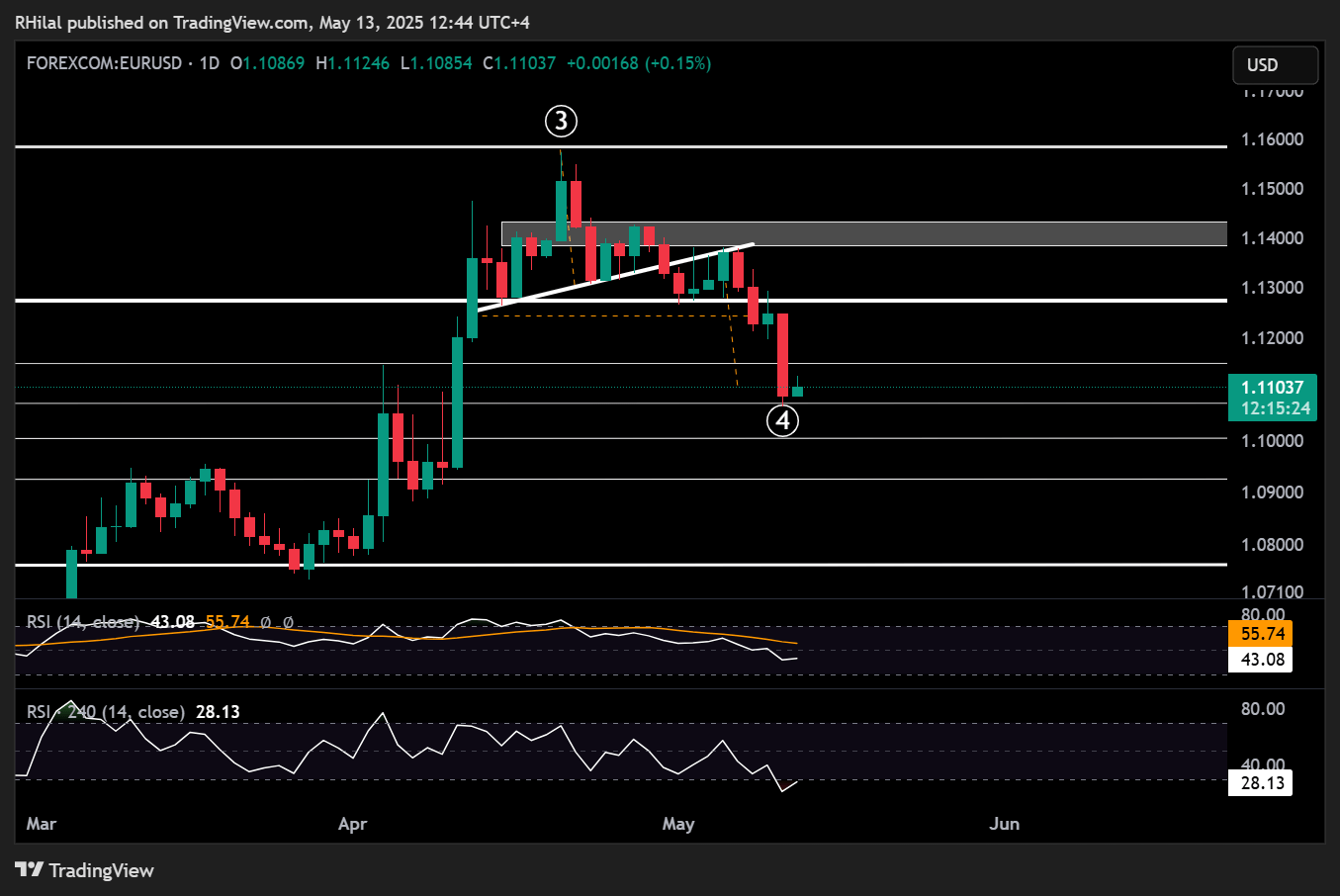 EURUSD, Dow Outlook: EURUSD_2025-05-13_12-44-36