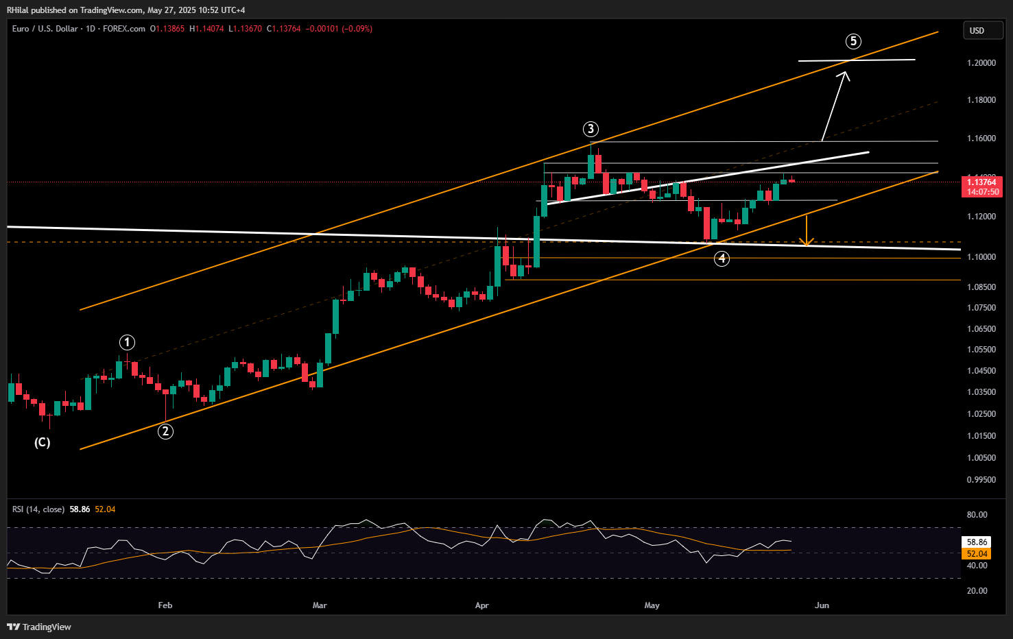 EUR/USD, Nasdaq Outlook:  EURUSD_2025-05-27_10-52-10