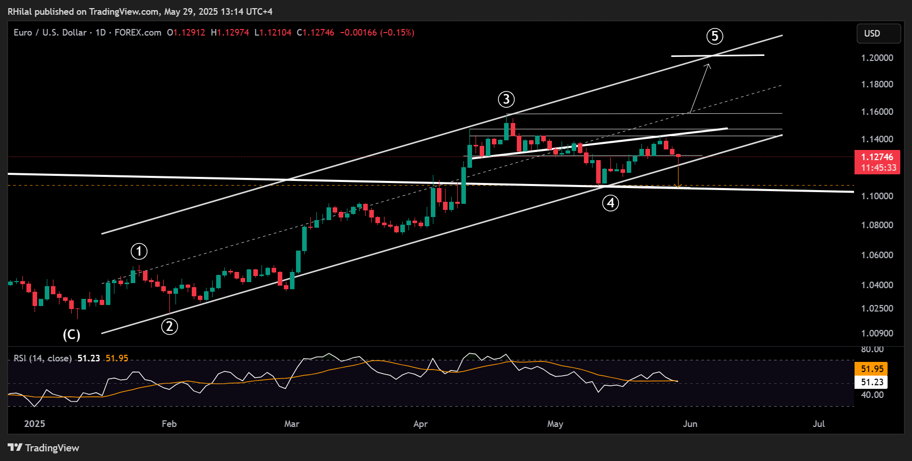EUR/USD, Silver Outlook: EURUSD_2025-05-29_13-14-27