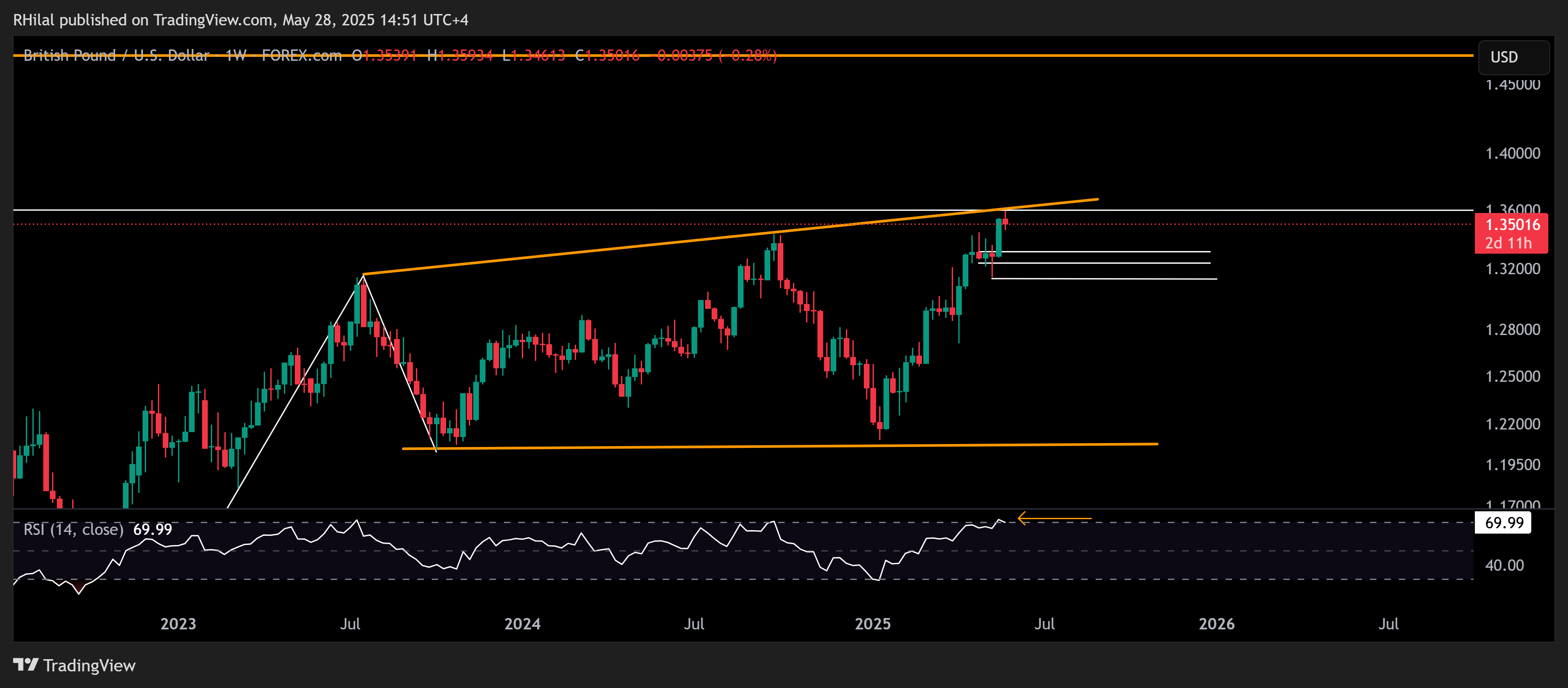 GBP/USD, Dow Outlook: GBPUSD_2025-05-28_14-51-59