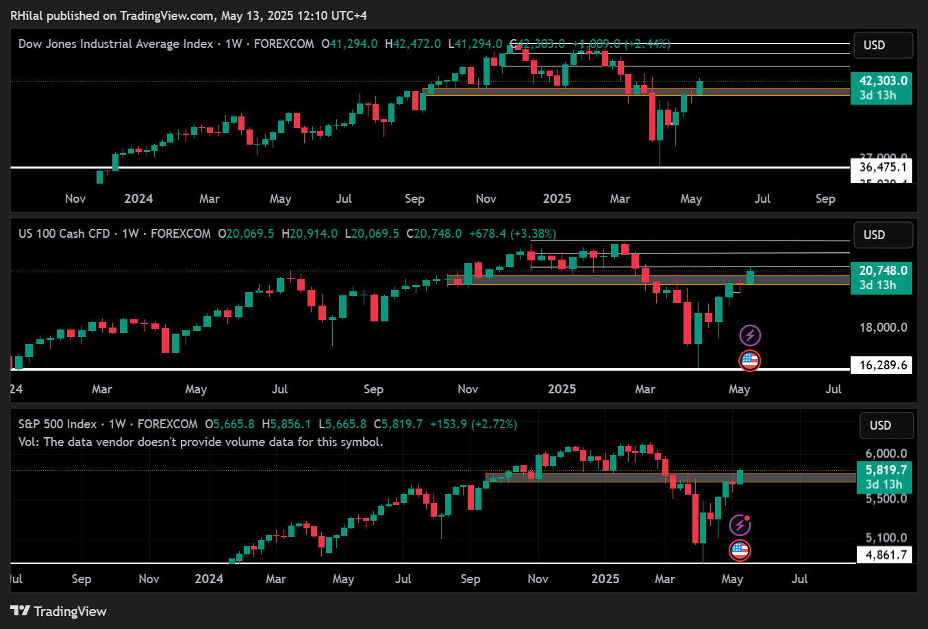 EURUSD, Dow Outlook: NAS100_2025-05-13_12-10-43