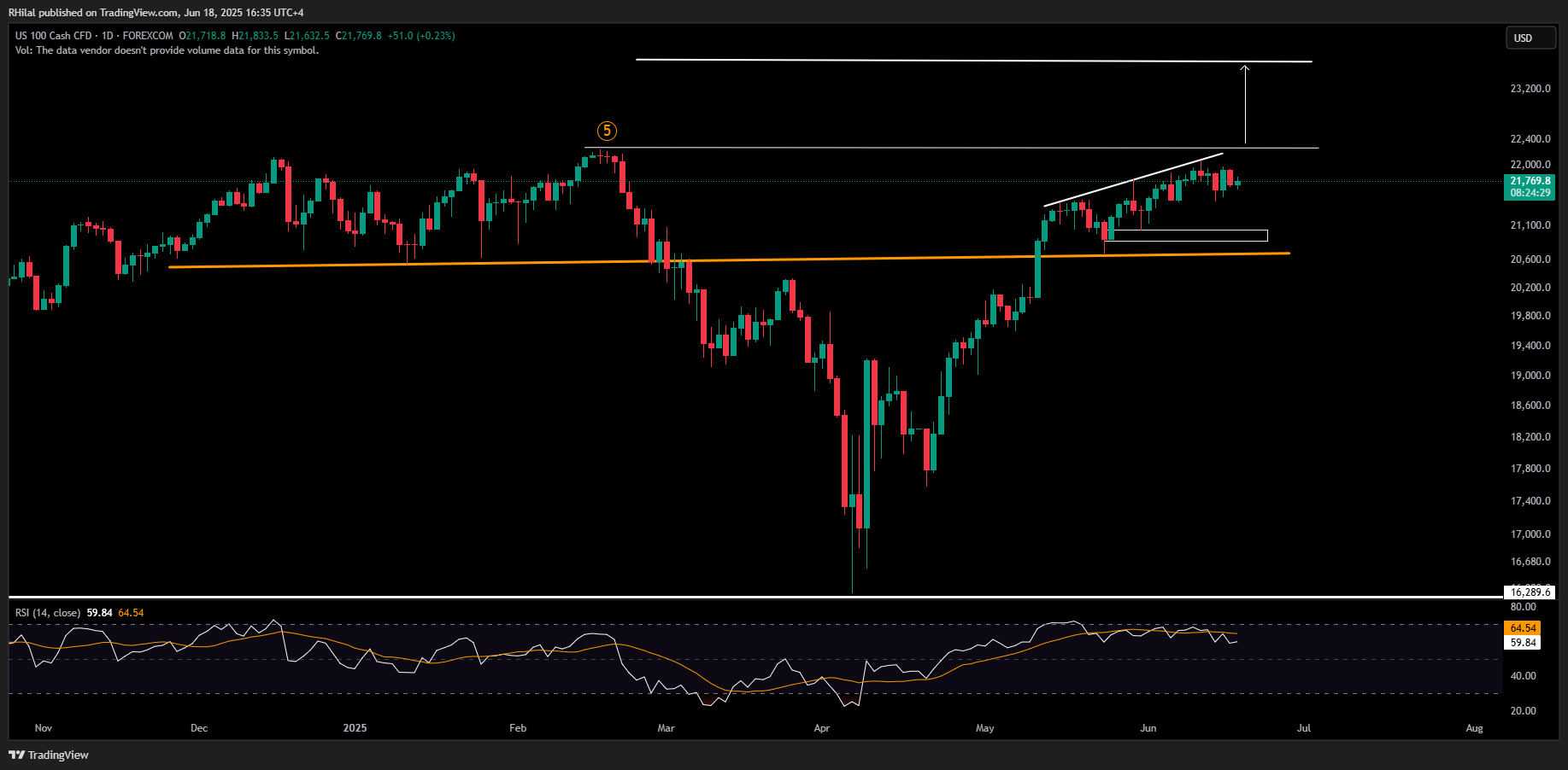 Nasdaq, Silver Outlook: NAS100_2025-06-18_16-35-31