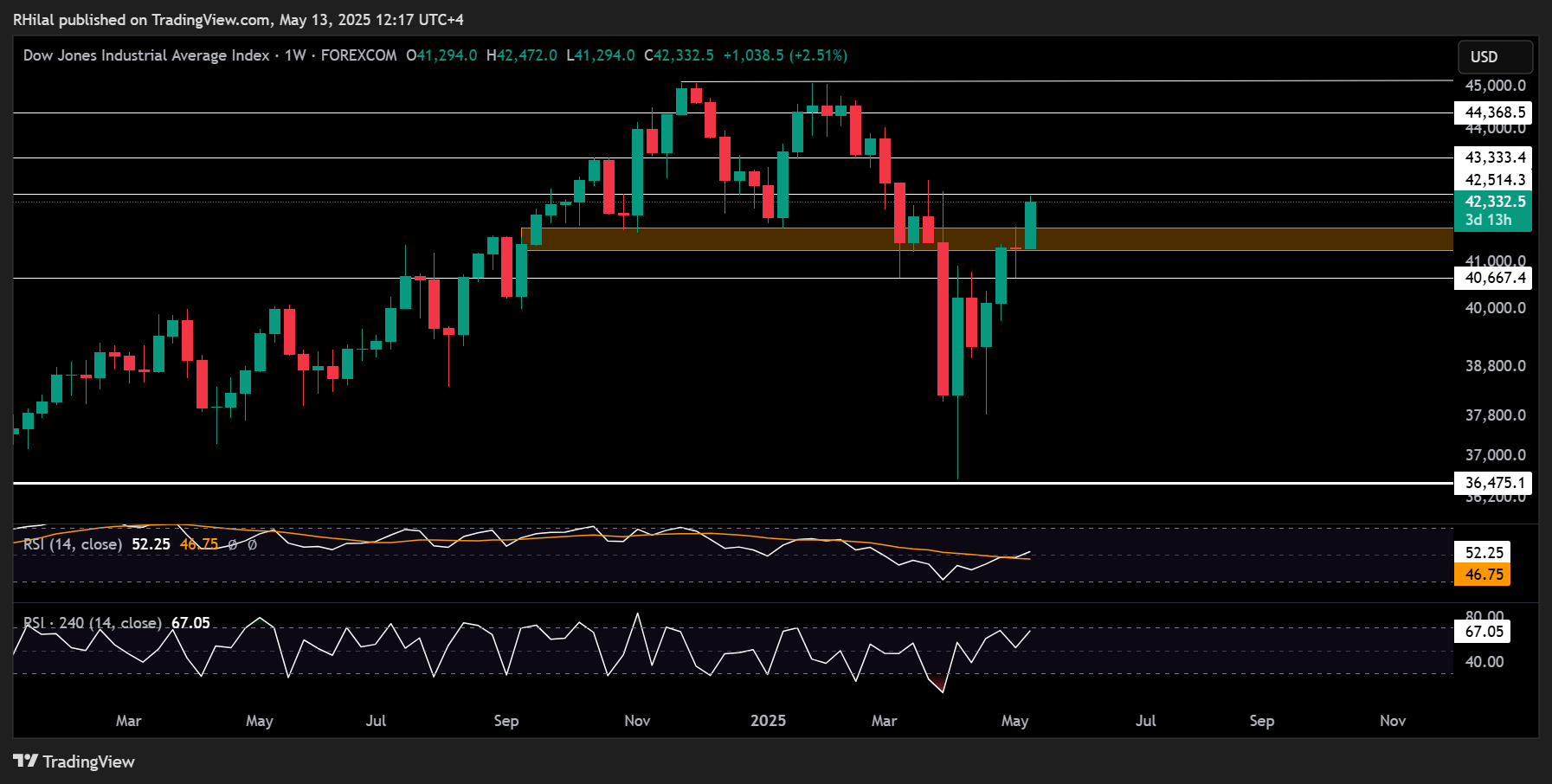 EURUSD, Dow Outlook: US30_2025-05-13_12-17-36