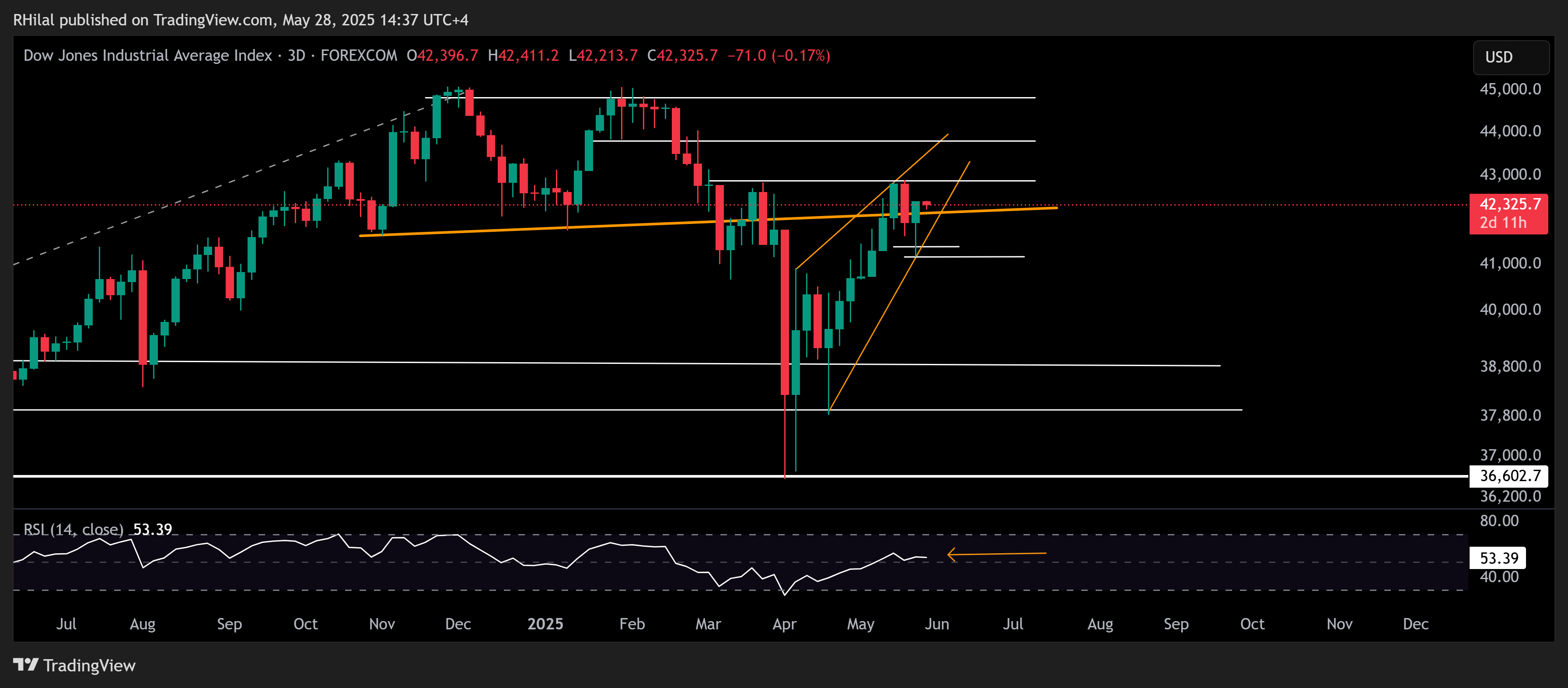 GBP/USD, Dow Outlook: US30_2025-05-28_14-37-00