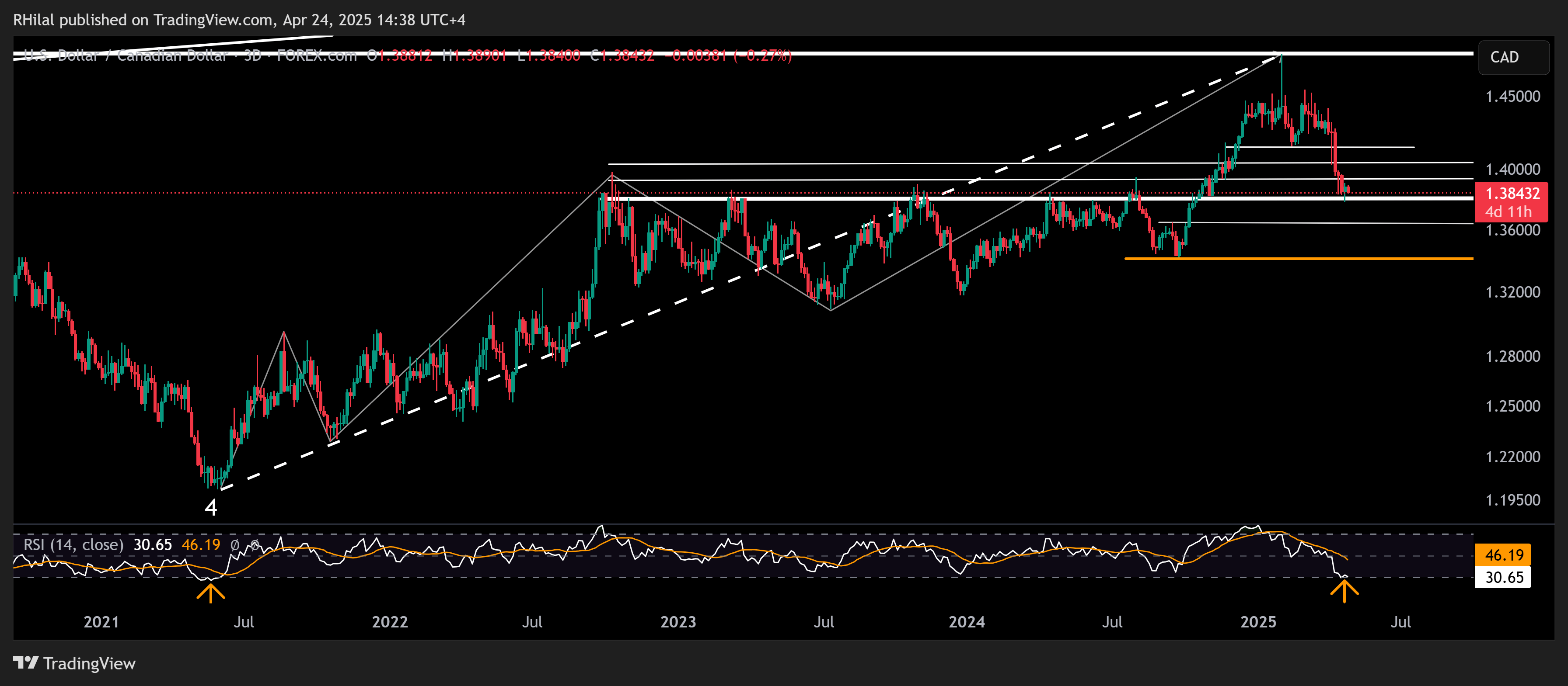 Crude Oil, USDCAD Outlook: USDCAD_2025-04-24_14-38-03