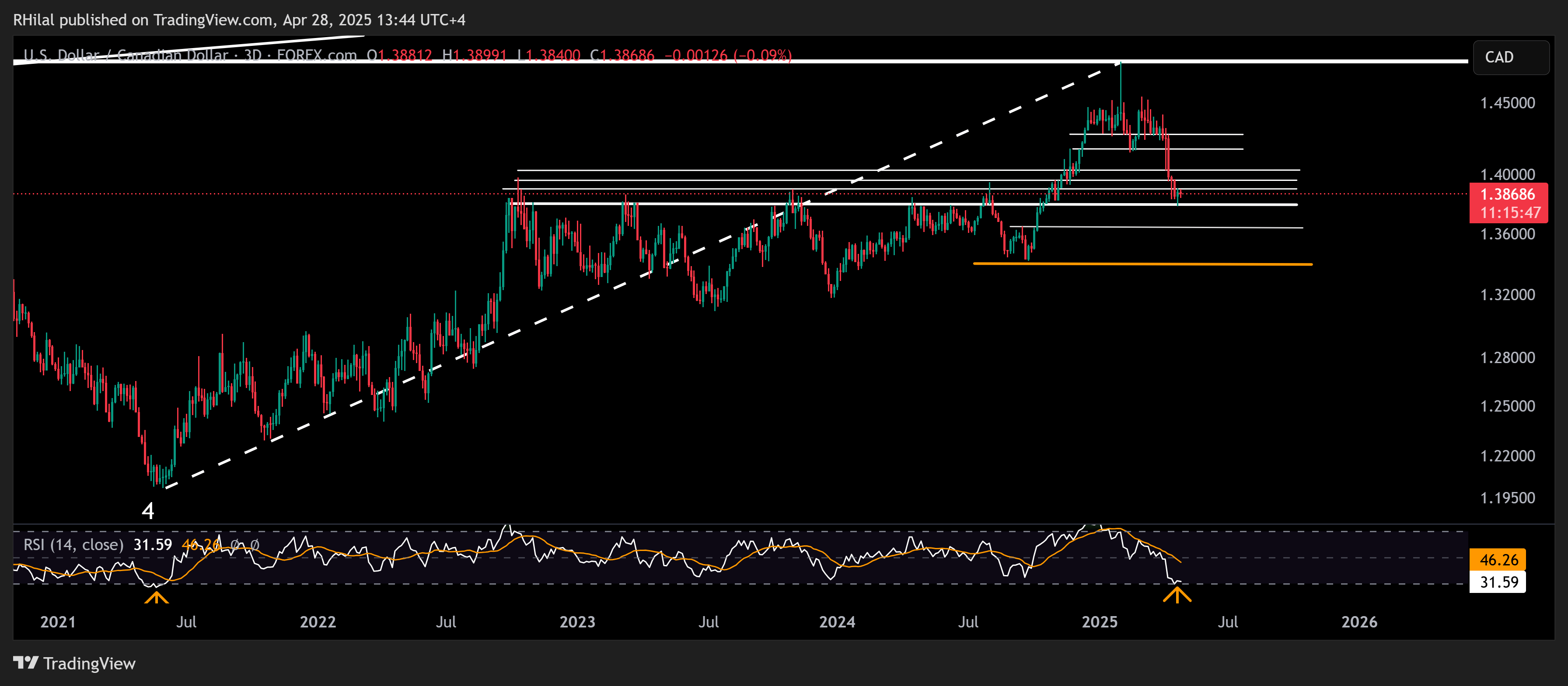 USDCAD, DXY Outlook: USDCAD_2025-04-28_13-44-13