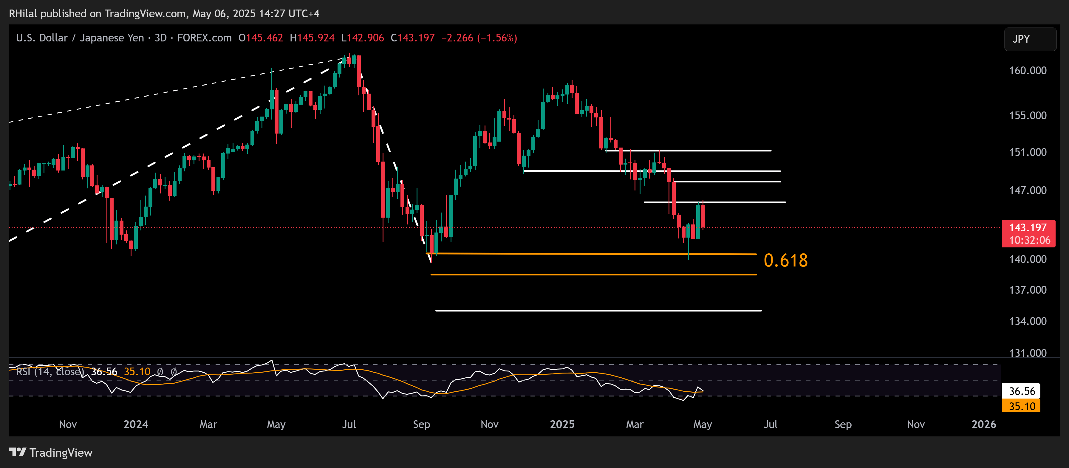 USDJPY, Gold Forecast: USDJPY_2025-05-06_14-27-54