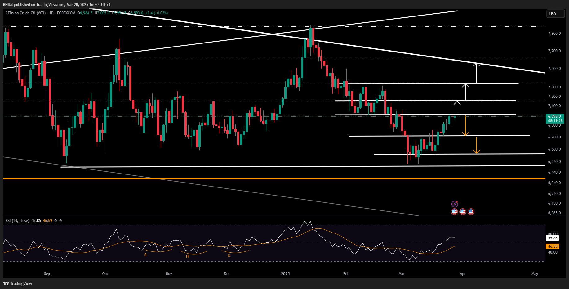 Crude Oil Week Ahead: USOIL_2025-03-28_16-40-31