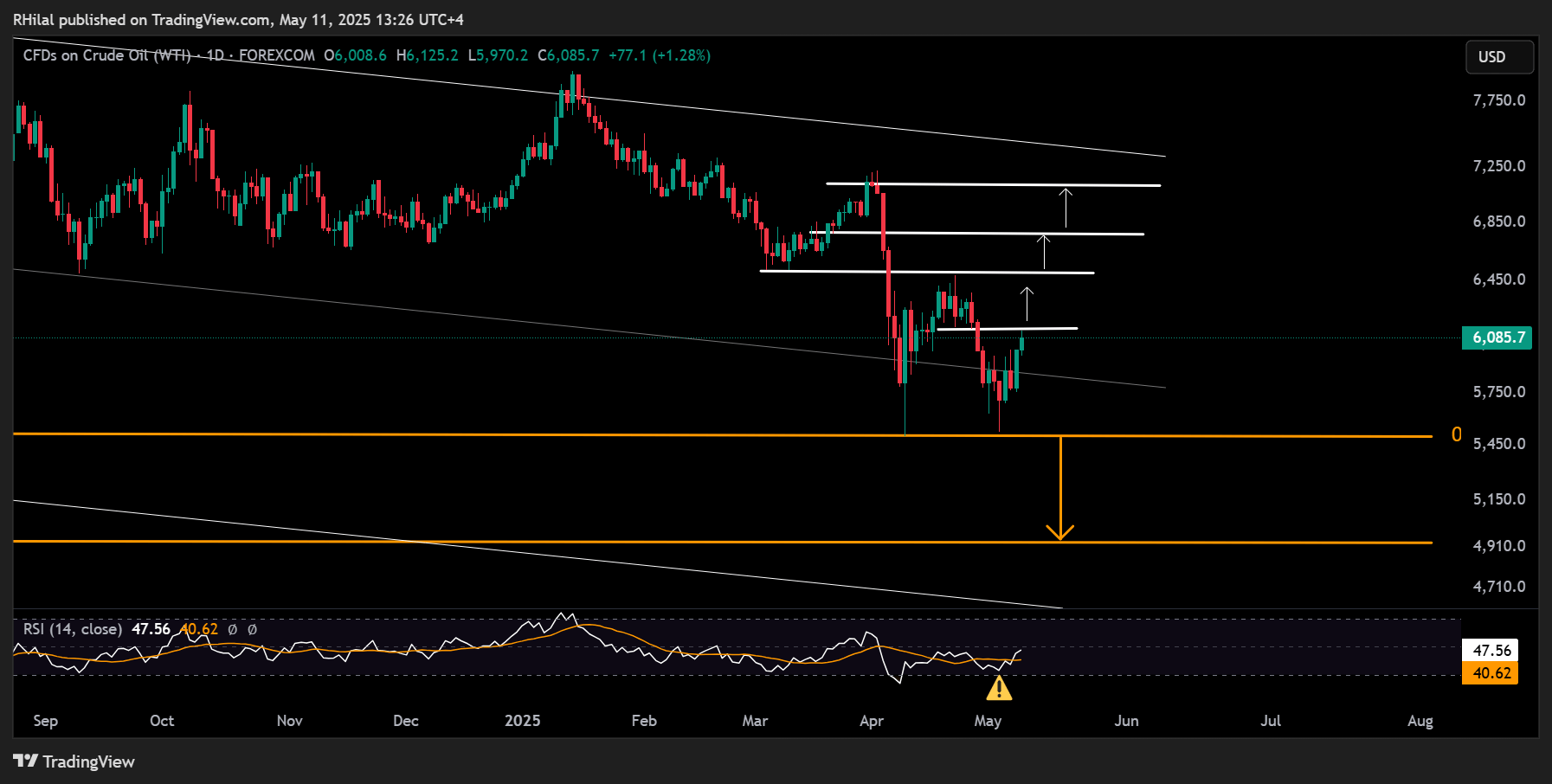 Crude Oil Weekly Outlook: USOIL_2025-05-11_13-26-13