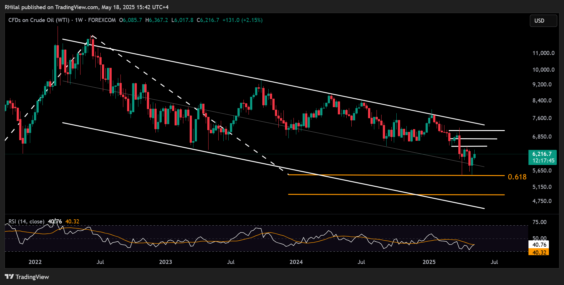 Crude Oil Weekly Outlook: USOIL_2025-05-18_15-42-15