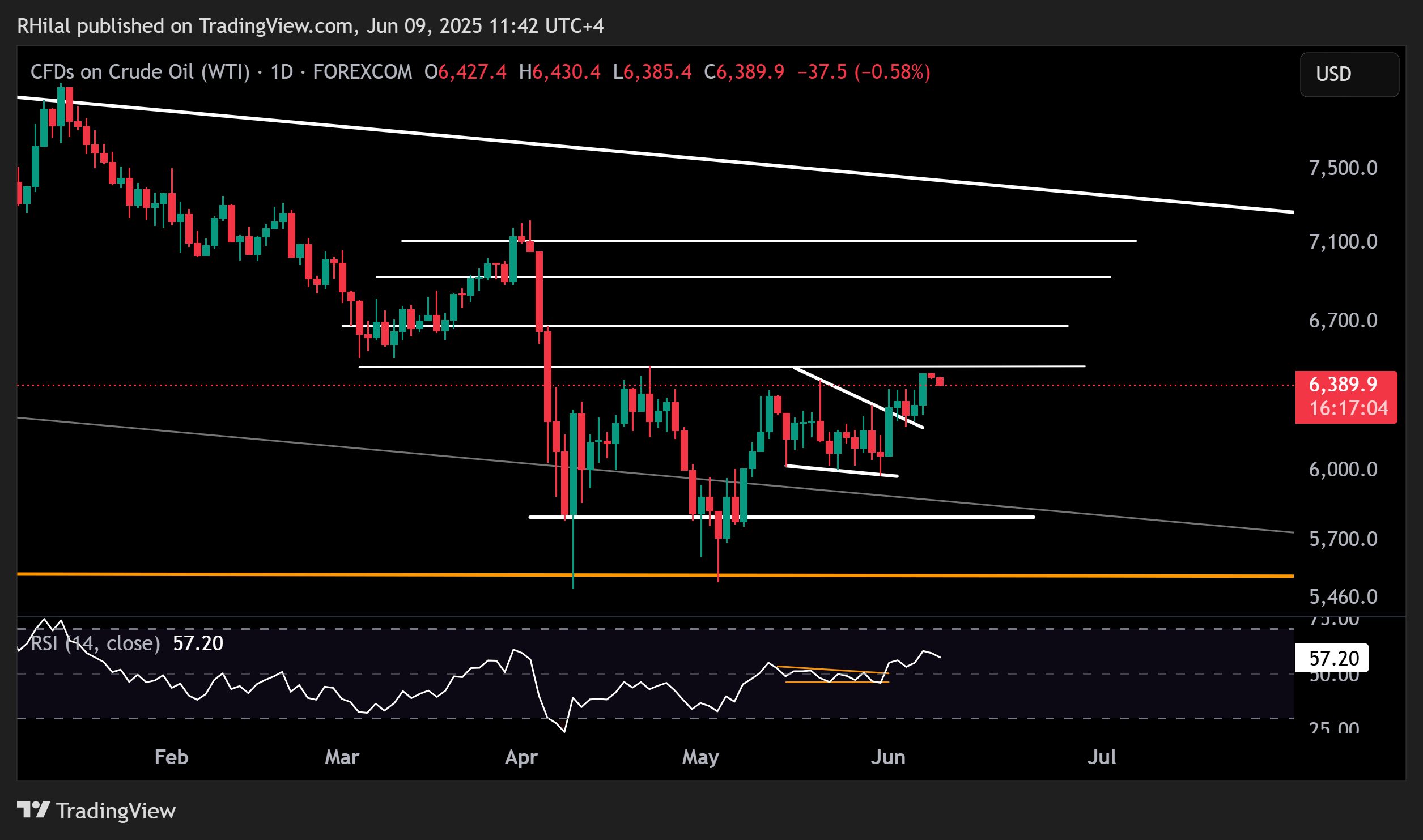 Crude Oil, Silver Outlook: USOIL_2025-06-09_11-42-56