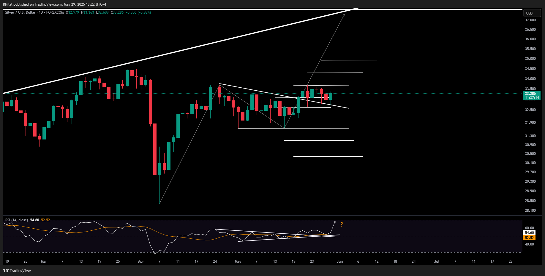 EUR/USD, Silver Outlook: XAGUSD_2025-05-29_13-22-45