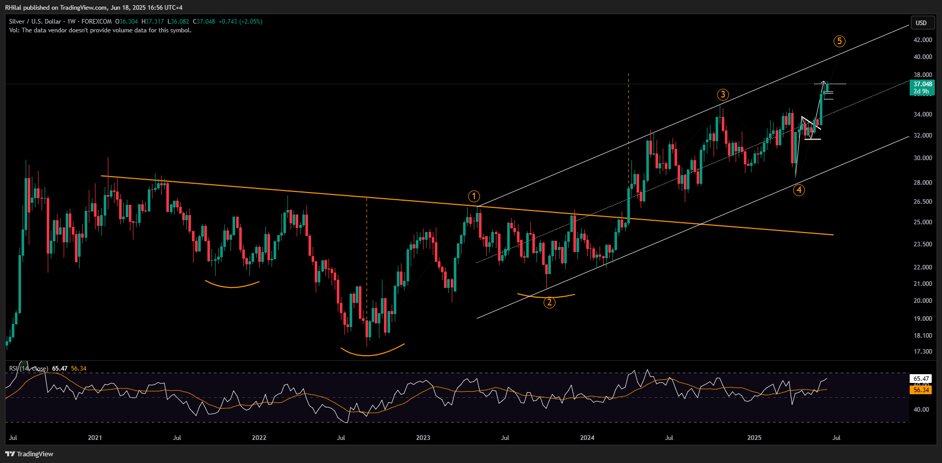 Nasdaq, Silver Outlook: XAGUSD_2025-06-18_16-56-14