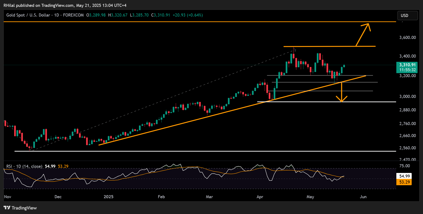 EUR/USD, Gold Outlook: XAUUSD_2025-05-21_13-04-27
