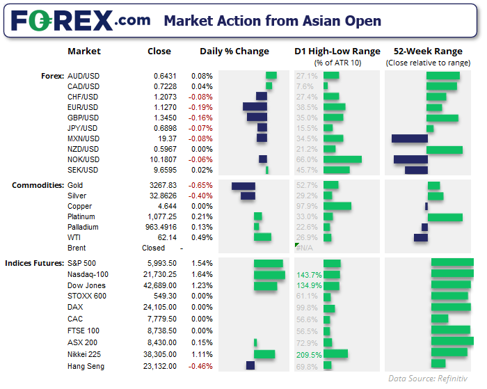 It has been a busy start to the Asian session with Wall Street futures rising, and gold falling alongside the Japanese yen, on news that a US Federal Court has blocked Trump's global tariffs.