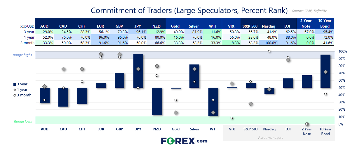  COT data shows mixed signals across major asset classes. USD net shorts edged higher, while gold and silver longs rose. Wall Street futures show divergence, but traders await clearer cues from trade headlines and key market levels.