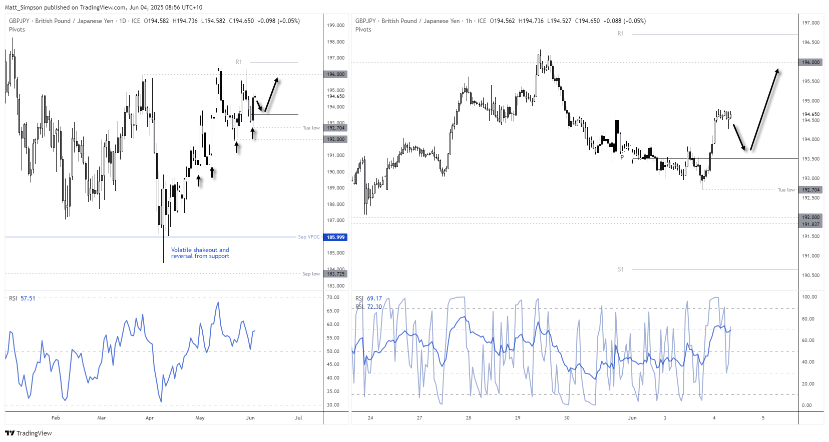 GBP/JPY has formed a potential swing low at 192.78 with a prominent bullish engulfing candle, which brings another attempt at breaking 196 back onto the cards. 