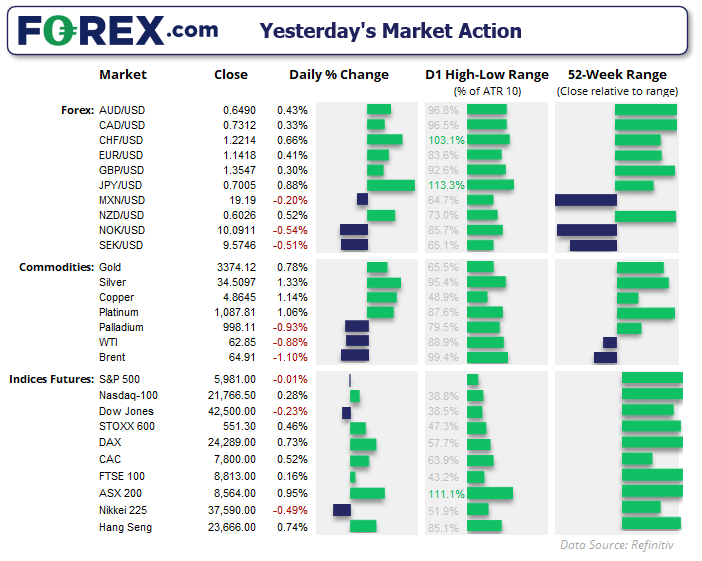 The USD pared most of Wednesday's gains after President Trump urged the Federal Reserve (Fed) to cut rates, due to weak employment figures. The Japanese yen (JPY) and Swiss franc (CHF) also gained safe0haven flows after Trump took aim at Xi Jinping, with trade talks seemingly not going so well.