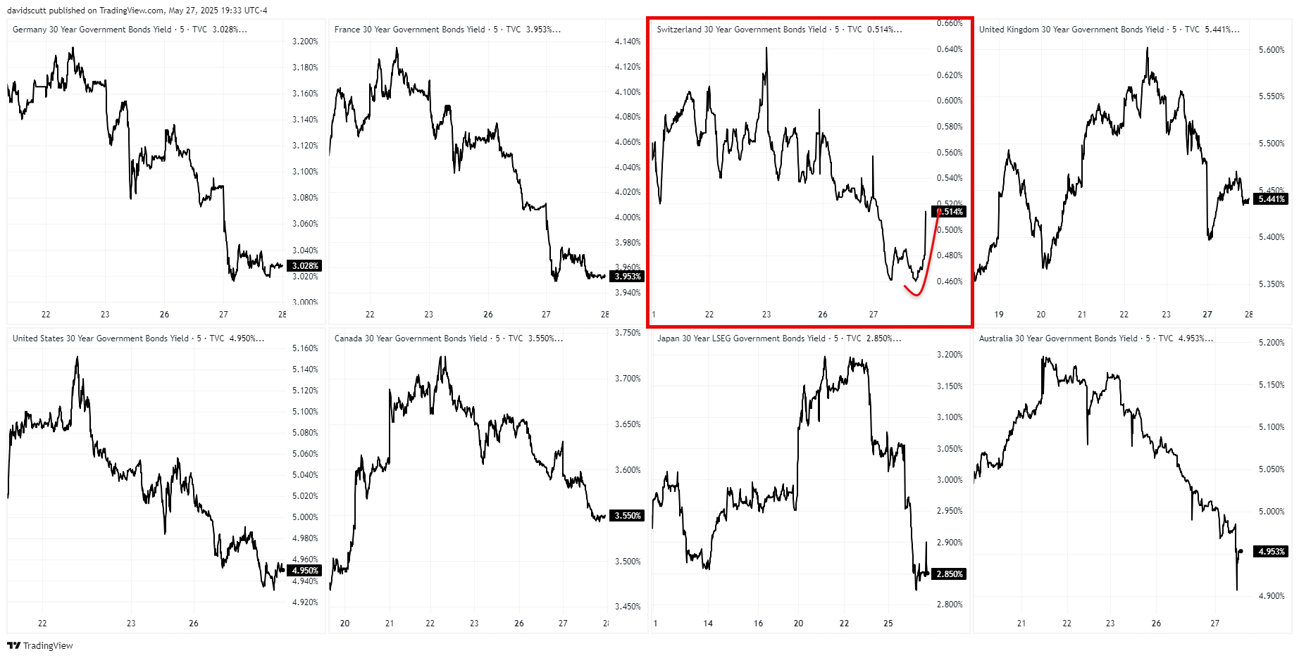 30Y DM bond yields May 28 2025