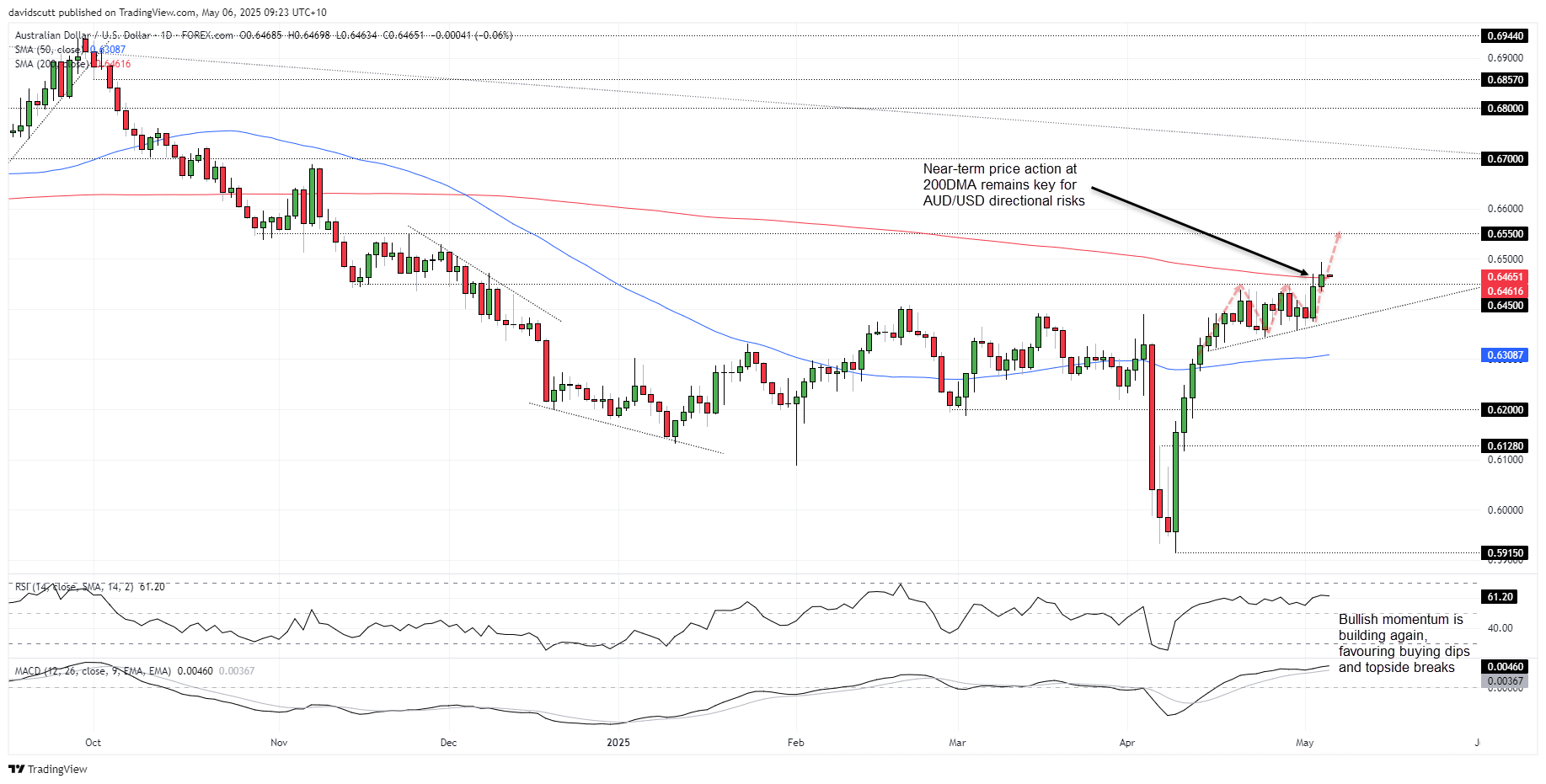 AUD May 6 2025