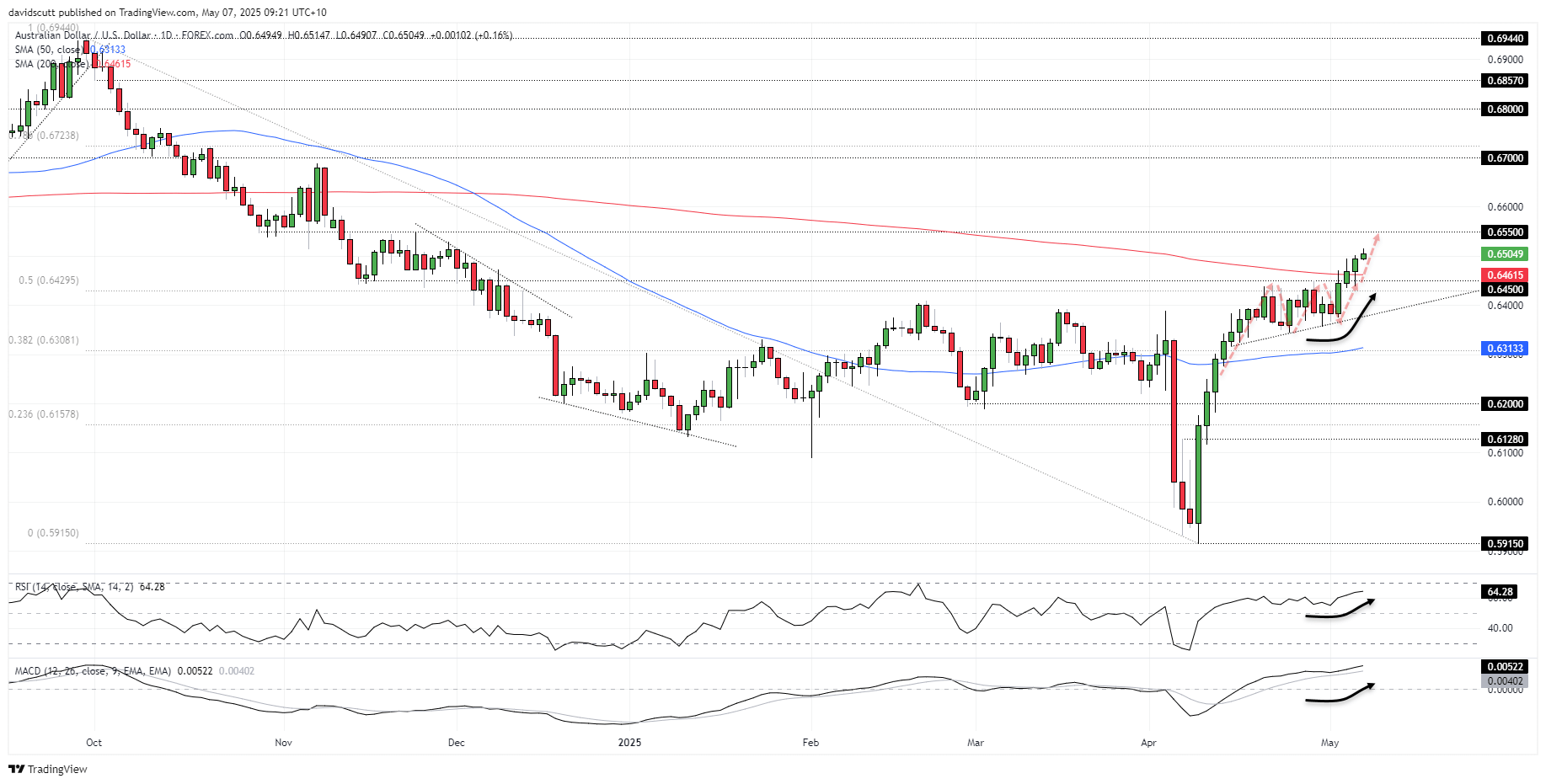 AUD May 7 2025