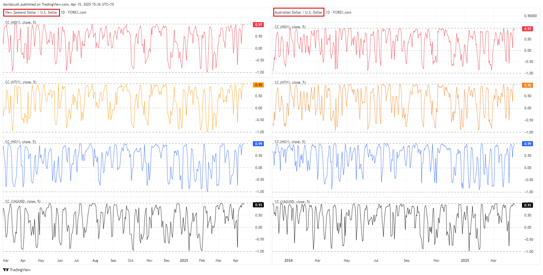 AUD NZD correlations Apr 15 2025