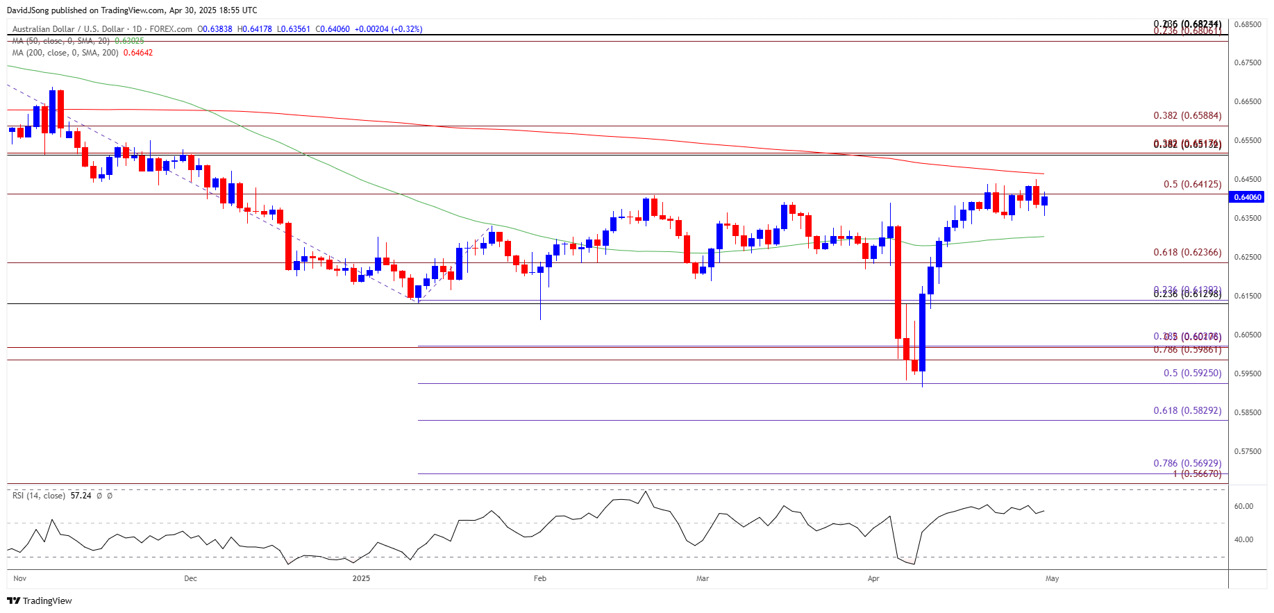 AUDUSD Daily Chart 04302025