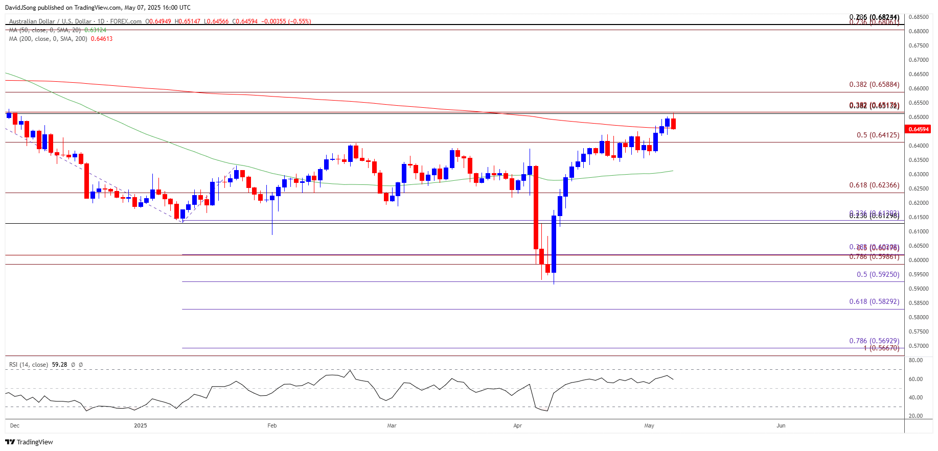 AUDUSD Daily Chart 05072025