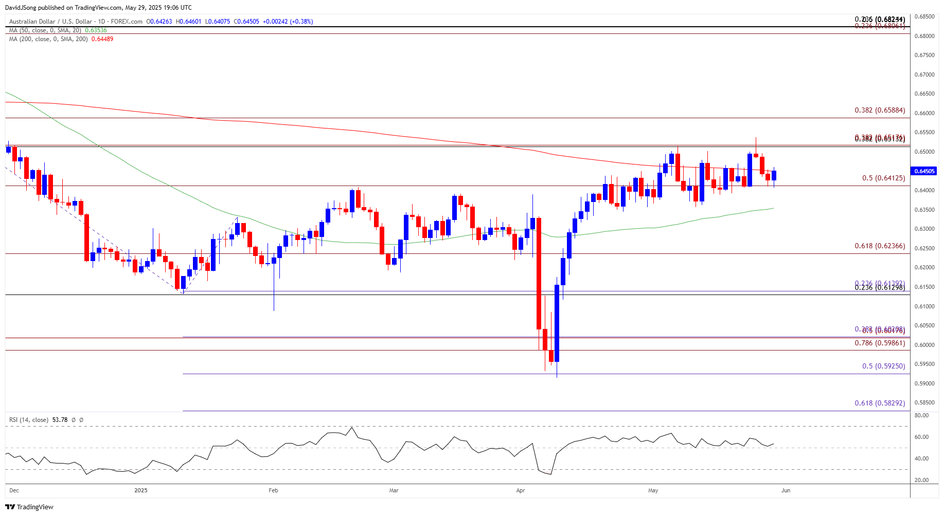 AUDUSD Daily Chart 05292025