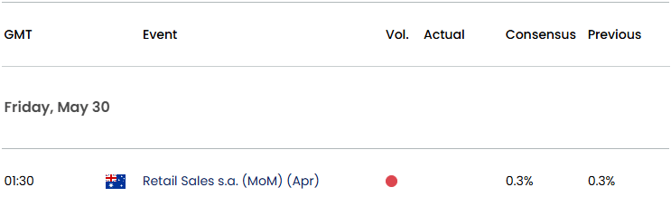 Australia Economic Calendar 05292025