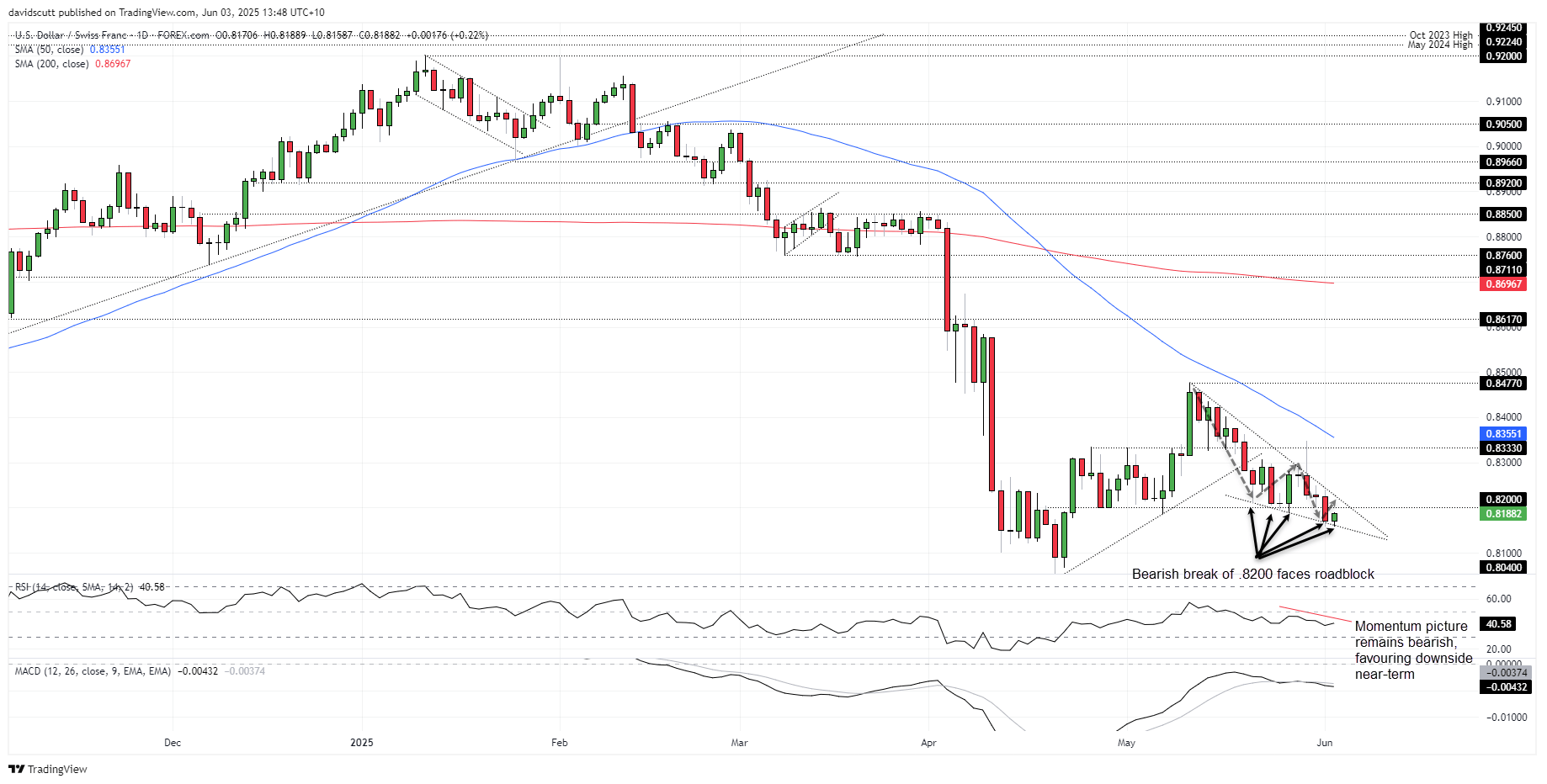 CHF Jun 3 2025