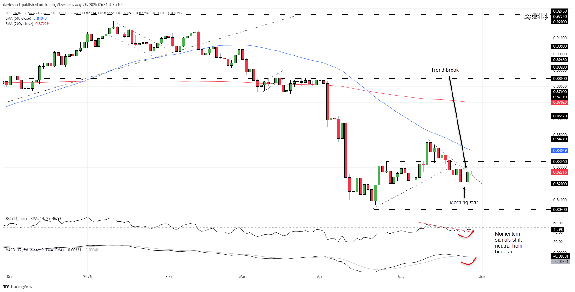 CHF May 28 2025