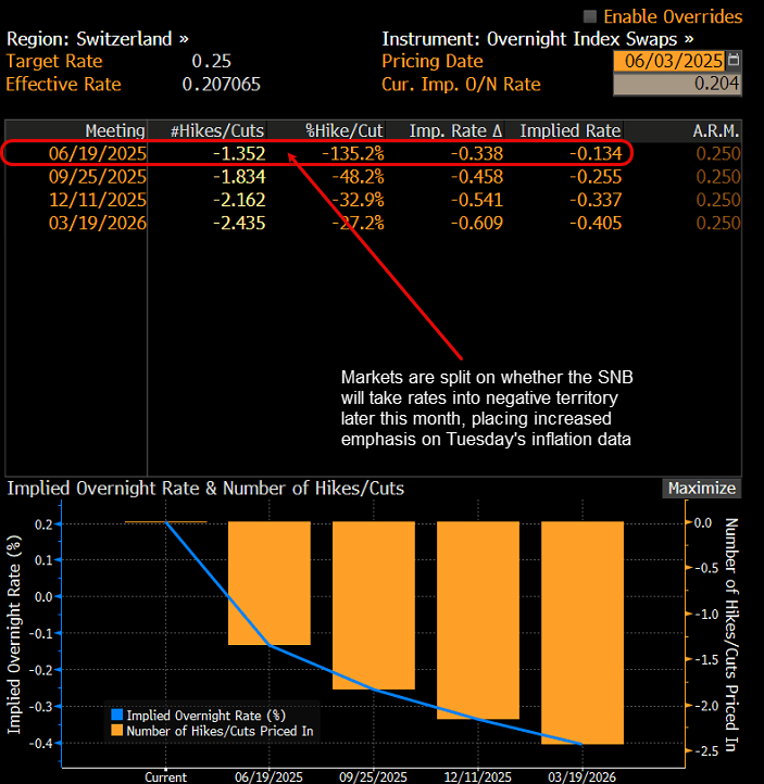 CHF OIS Jun 3 2025