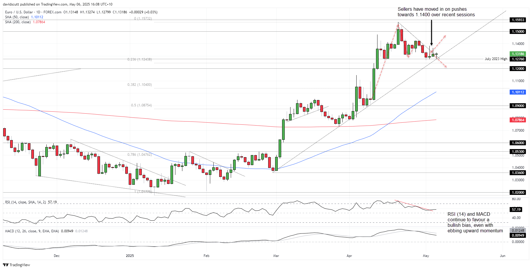 EUR May 6 2025