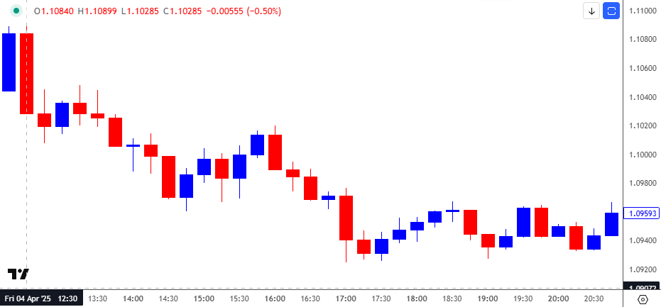 EURUSD 15-Minute Chart 04302025