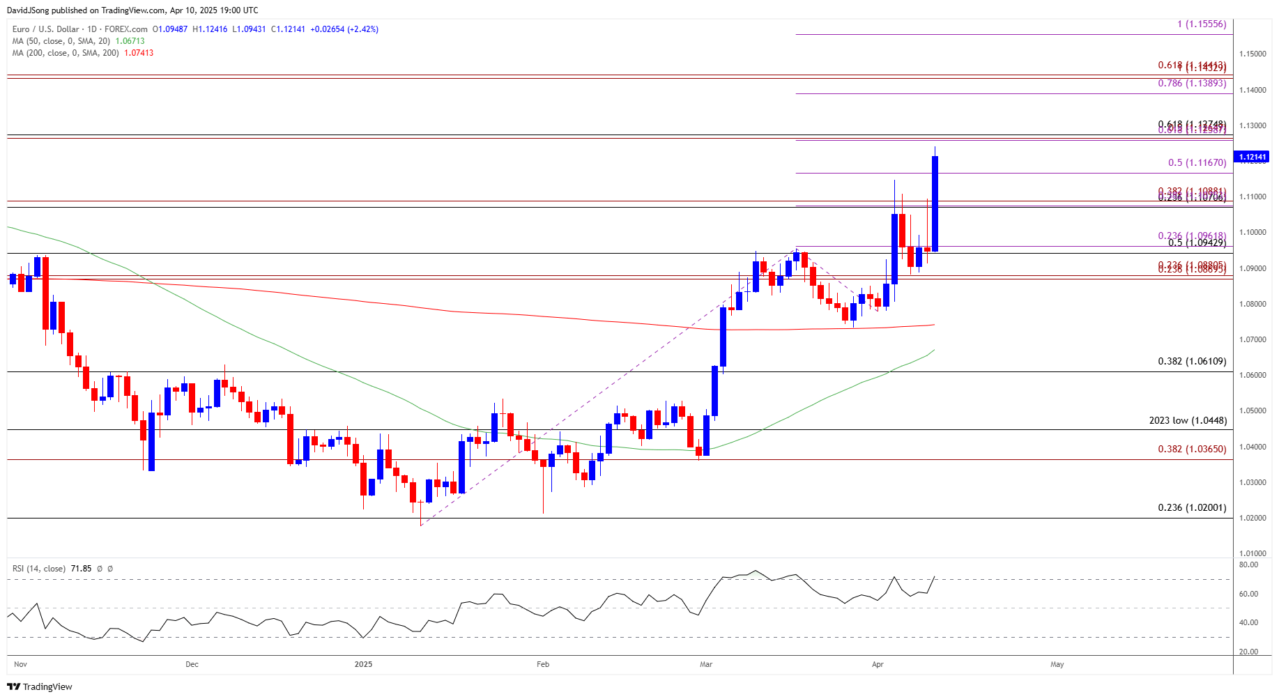EURUSD Daily Chart 04102025