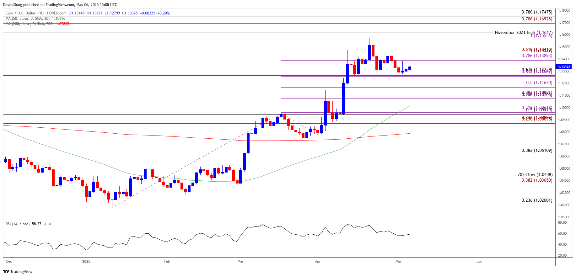 EURUSD Daily Chart 05062025
