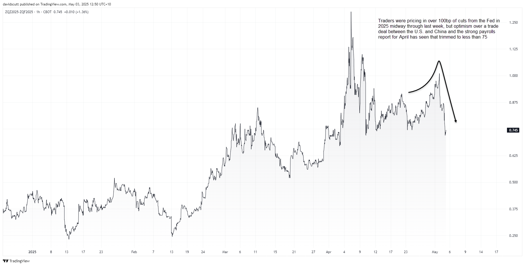 Fed 2025 pricing May 4 2025