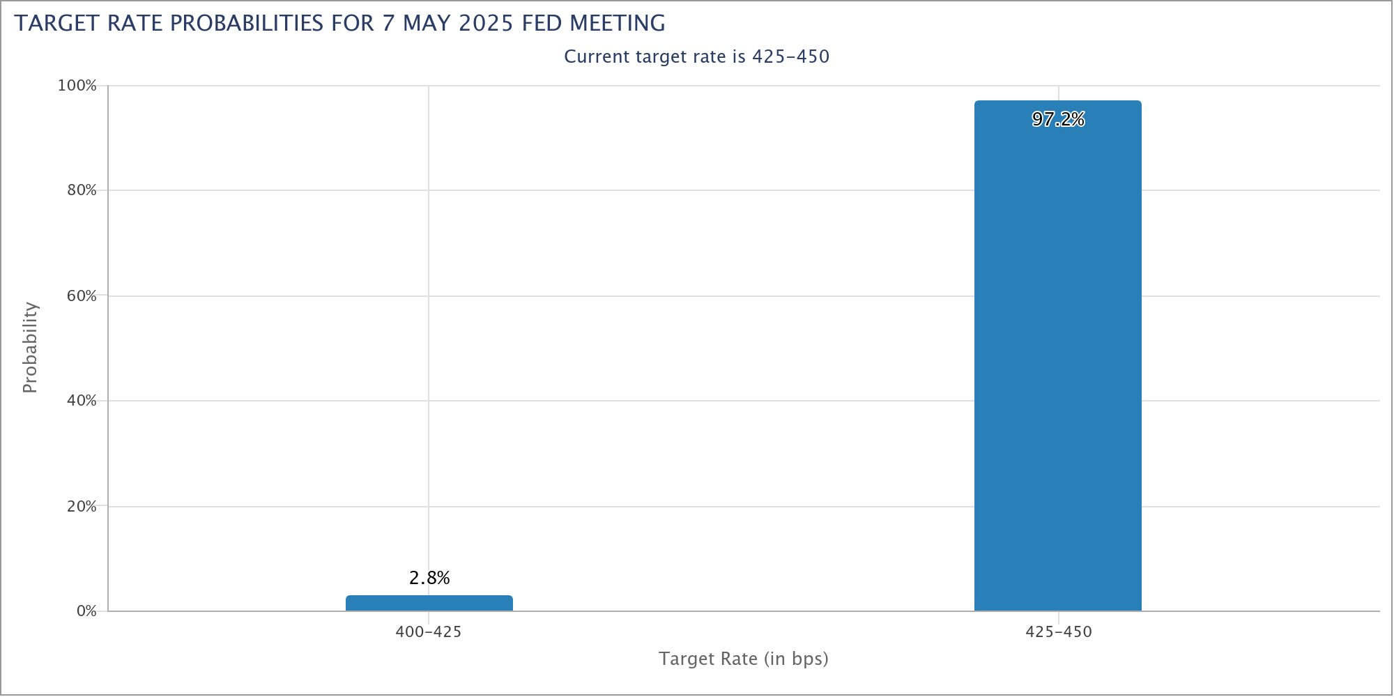 Fedwatch May 2025