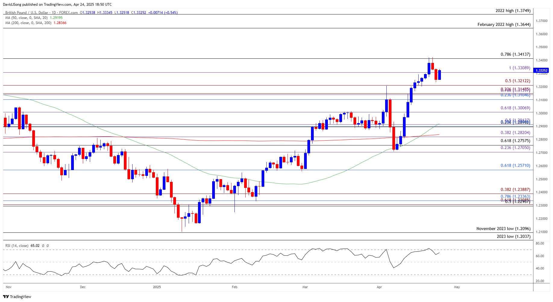 GBPUSD Daily Chart 04242025